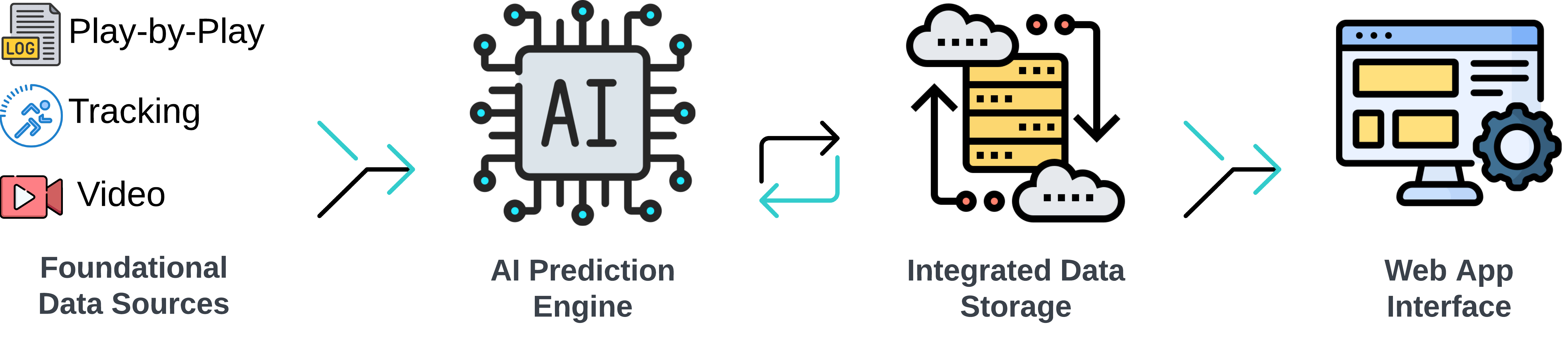 Foundational Model Outline